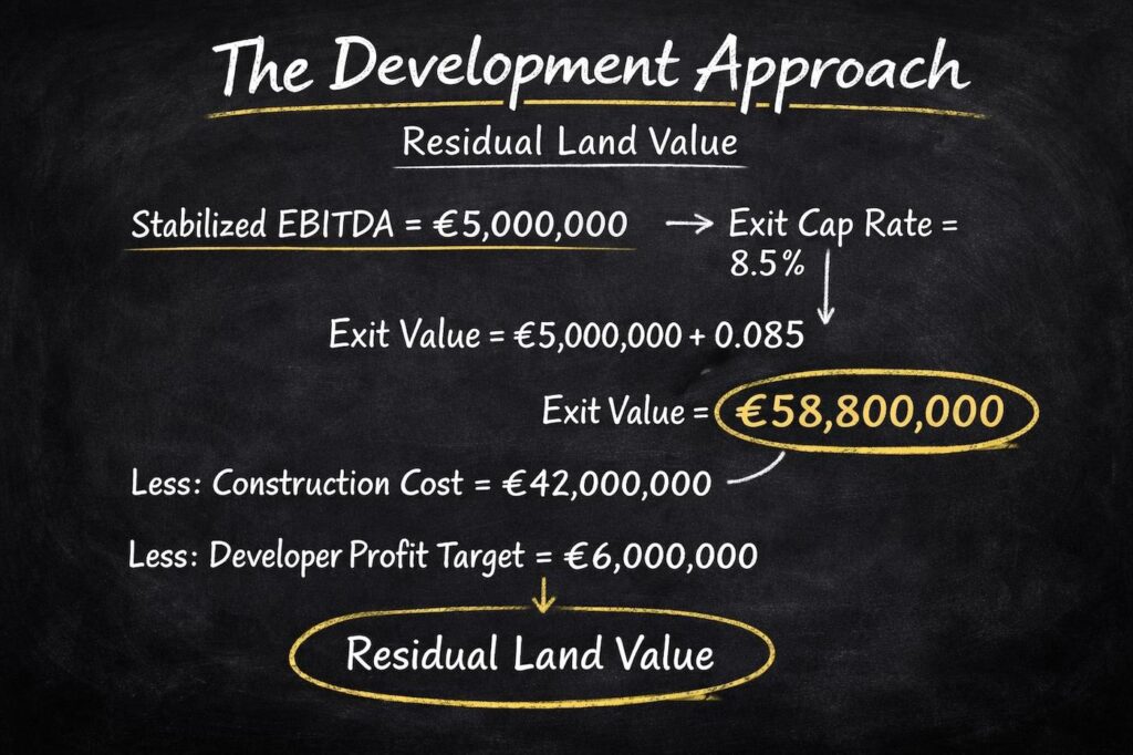 Hotel Valuation - The Development Approach