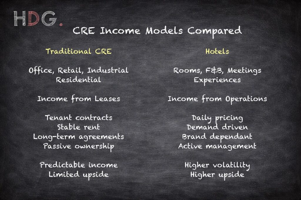Hotels vs CRE Sectors: Income Models Compared