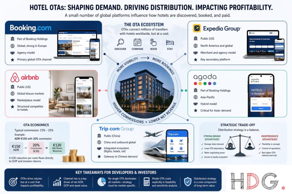 Hotel OTAs and the Reshaping of Hotel Distribution Economics