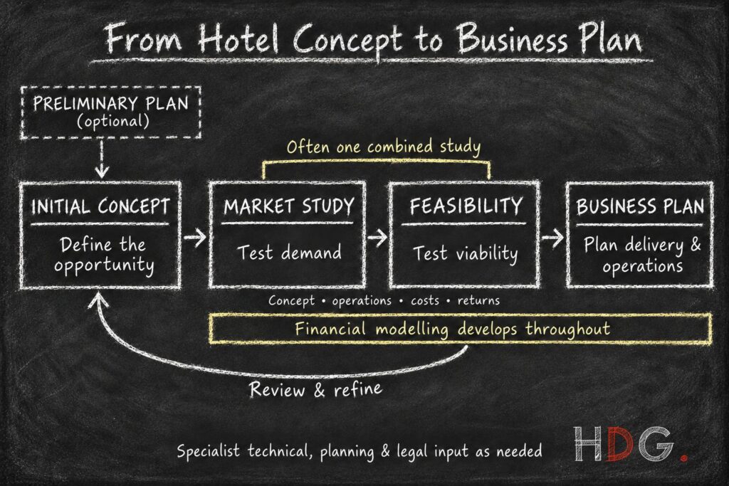 HDG Hotel Business Plan Order